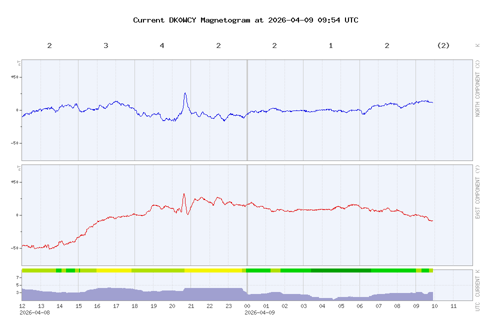 Aktuelles Magnetogramm